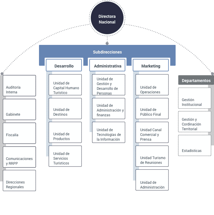 Estructura Y Organizacion Sernatur